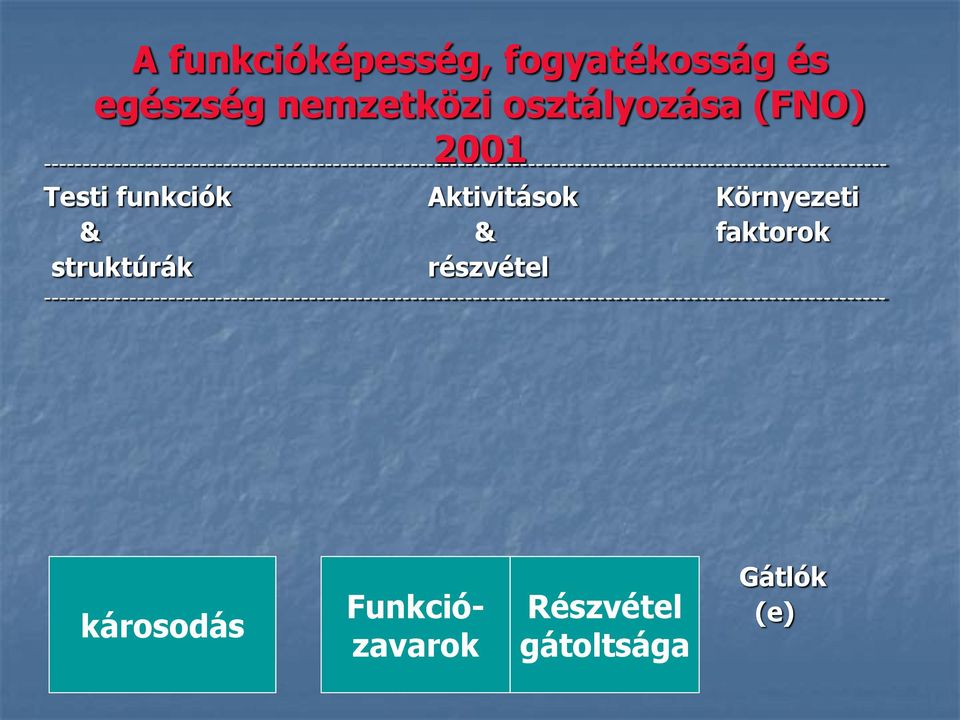 funkciók Aktivitások Környezeti & & faktorok struktúrák részvétel