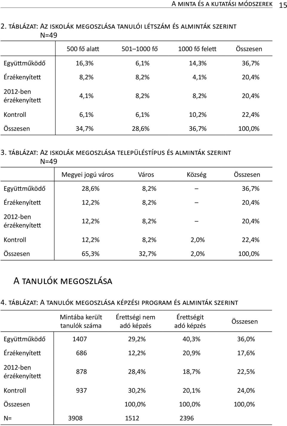 2012-ben érzékenyített 4,1% 8,2% 8,2% 20,4% Kontroll 6,1% 6,1% 10,2% 22,4% Összesen 34,7% 28,6% 36,7% 100,0% 3.