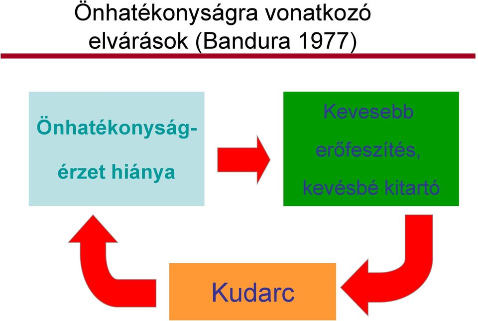 Önhatékonyság- érzet hiánya