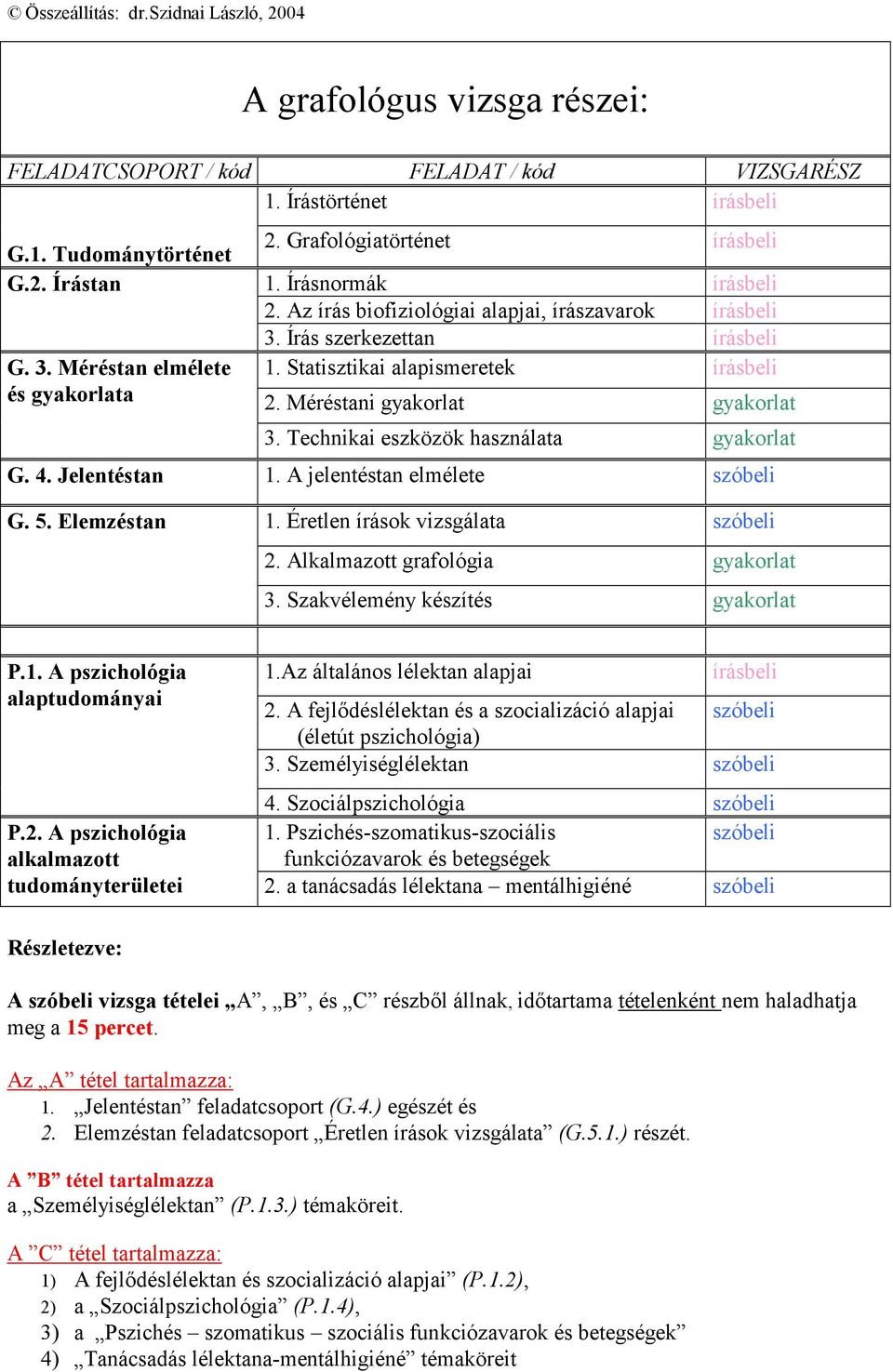 Méréstani gyakorlat gyakorlat 3. Technikai eszközök használata gyakorlat G. 4. Jelentéstan 1. A jelentéstan elmélete szóbeli G. 5. Elemzéstan 1. Éretlen írások vizsgálata szóbeli 2.