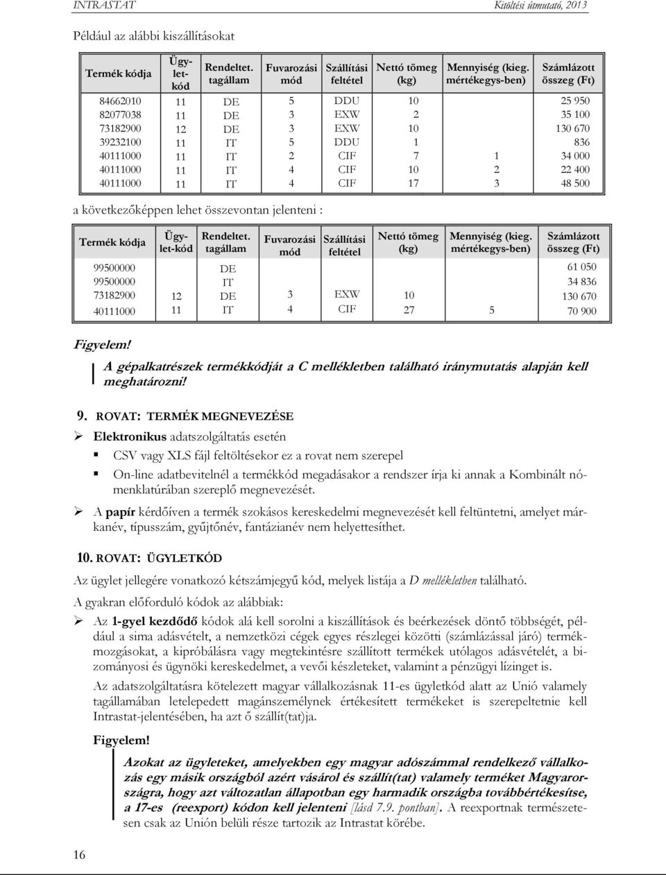 mértékegys-ben) 1 2 3 Számlázott összeg (Ft) 25 950 35 100 130 670 836 34 000 22 400 48 500 a következőképpen lehet összevontan jelenteni : Termék kódja 99500000 99500000 73182900 40111000 Ügylet-kód