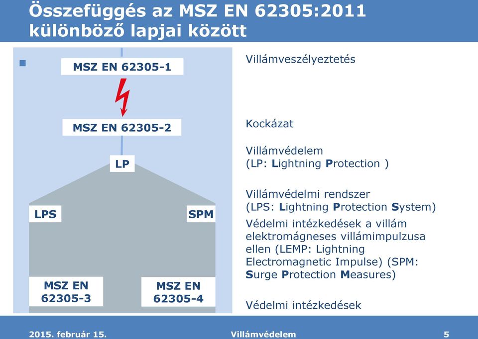 rendszer (LPS: Lightning Protection System) Védelmi intézkedések a villám elektromágneses villámimpulzusa