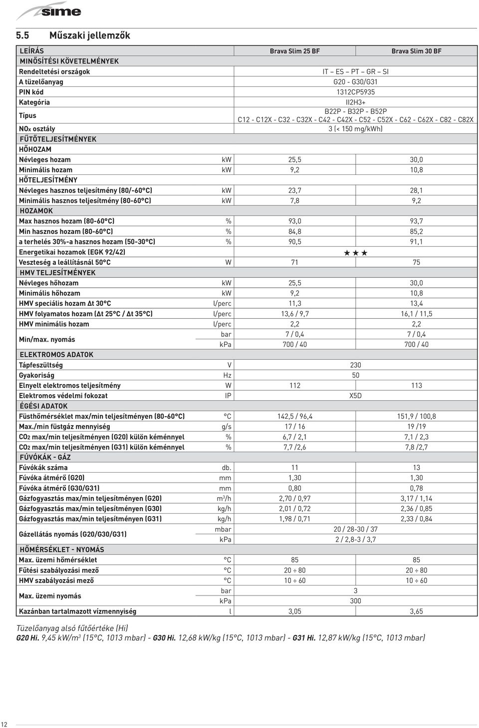 10,8 HŐTELJESÍTMÉNY Névleges hasznos teljesítmény (80/-60 C) kw 23,7 28,1 Minimális hasznos teljesítmény (80-60 C) kw 7,8 9,2 HOZAMOK Max hasznos hozam (80-60 C) % 93,0 93,7 Min hasznos hozam (80-60