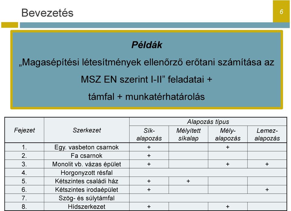 Lemezalapozás 1. Egy. vasbeton csarnok + + 2. Fa csarnok + 3. Monolit vb. vázas épület + + + 4.