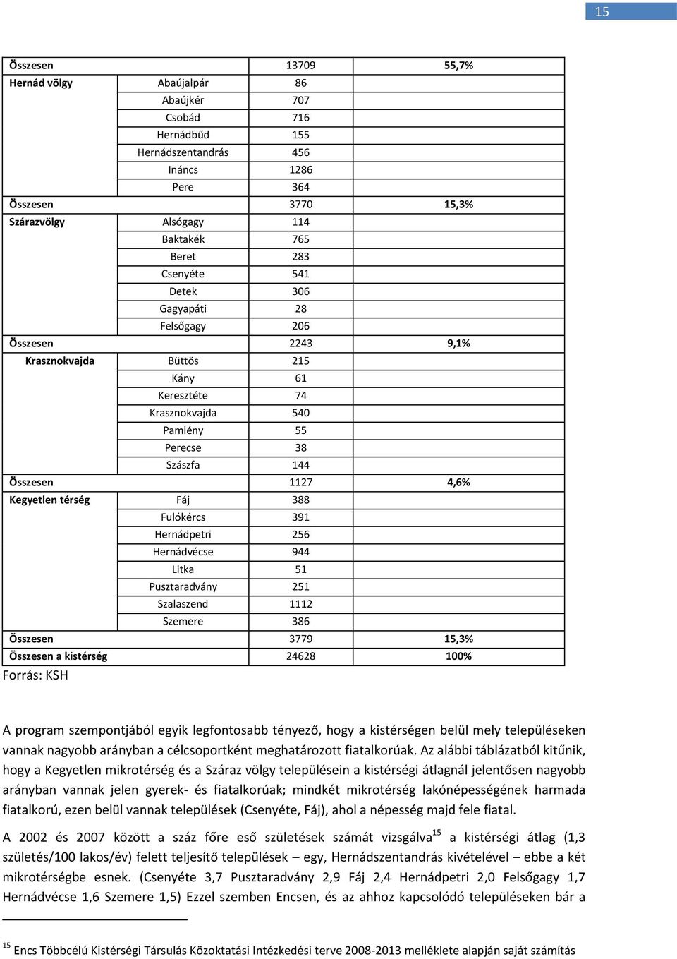 térség Fáj 388 Fulókércs 391 Hernádpetri 256 Hernádvécse 944 Litka 51 Pusztaradvány 251 Szalaszend 1112 Szemere 386 Összesen 3779 15,3% Összesen a kistérség 24628 100% Forrás: KSH A program