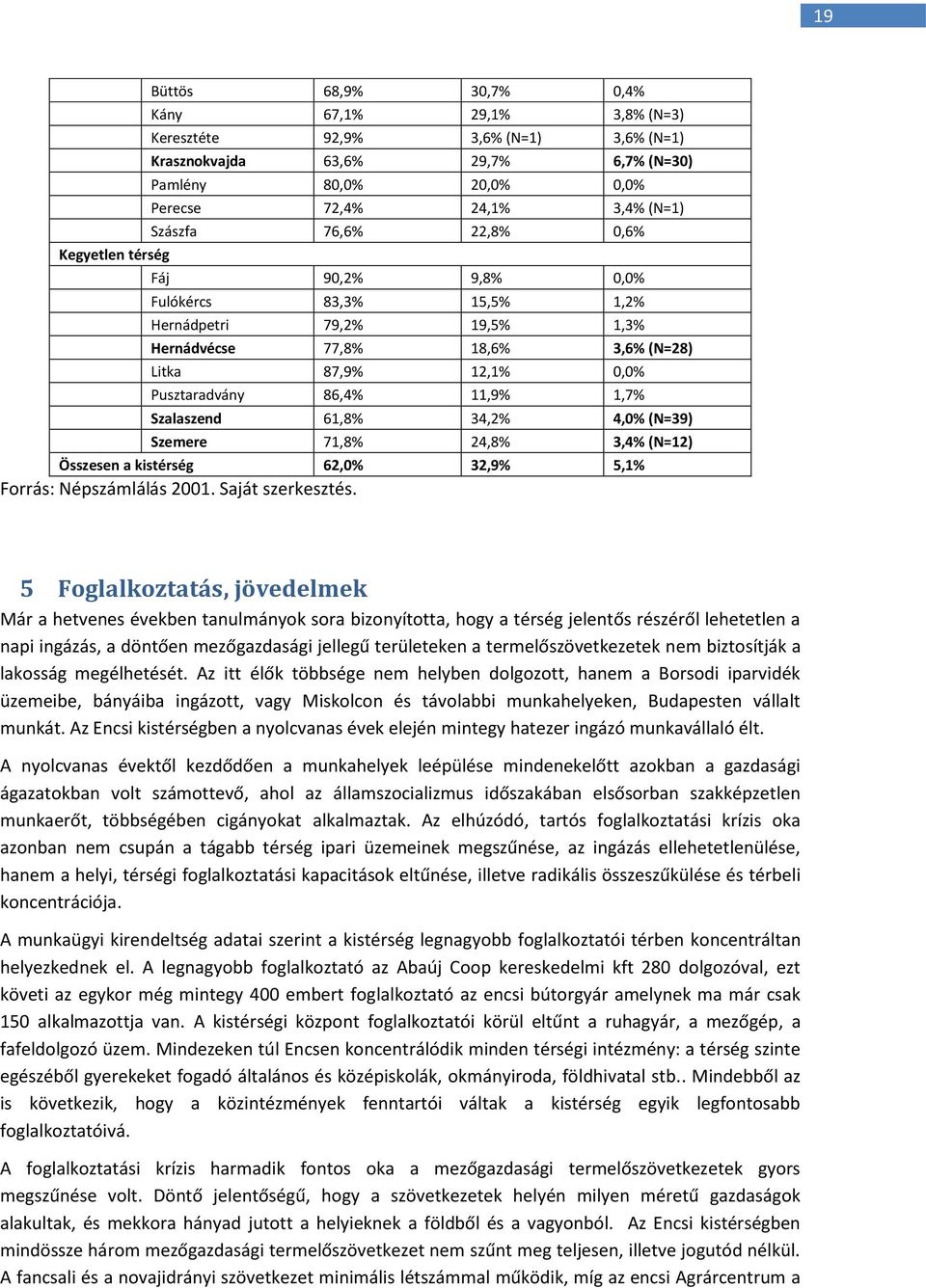 Szalaszend 61,8% 34,2% 4,0% (N=39) Szemere 71,8% 24,8% 3,4% (N=12) Összesen a kistérség 62,0% 32,9% 5,1% Forrás: Népszámlálás 2001. Saját szerkesztés.