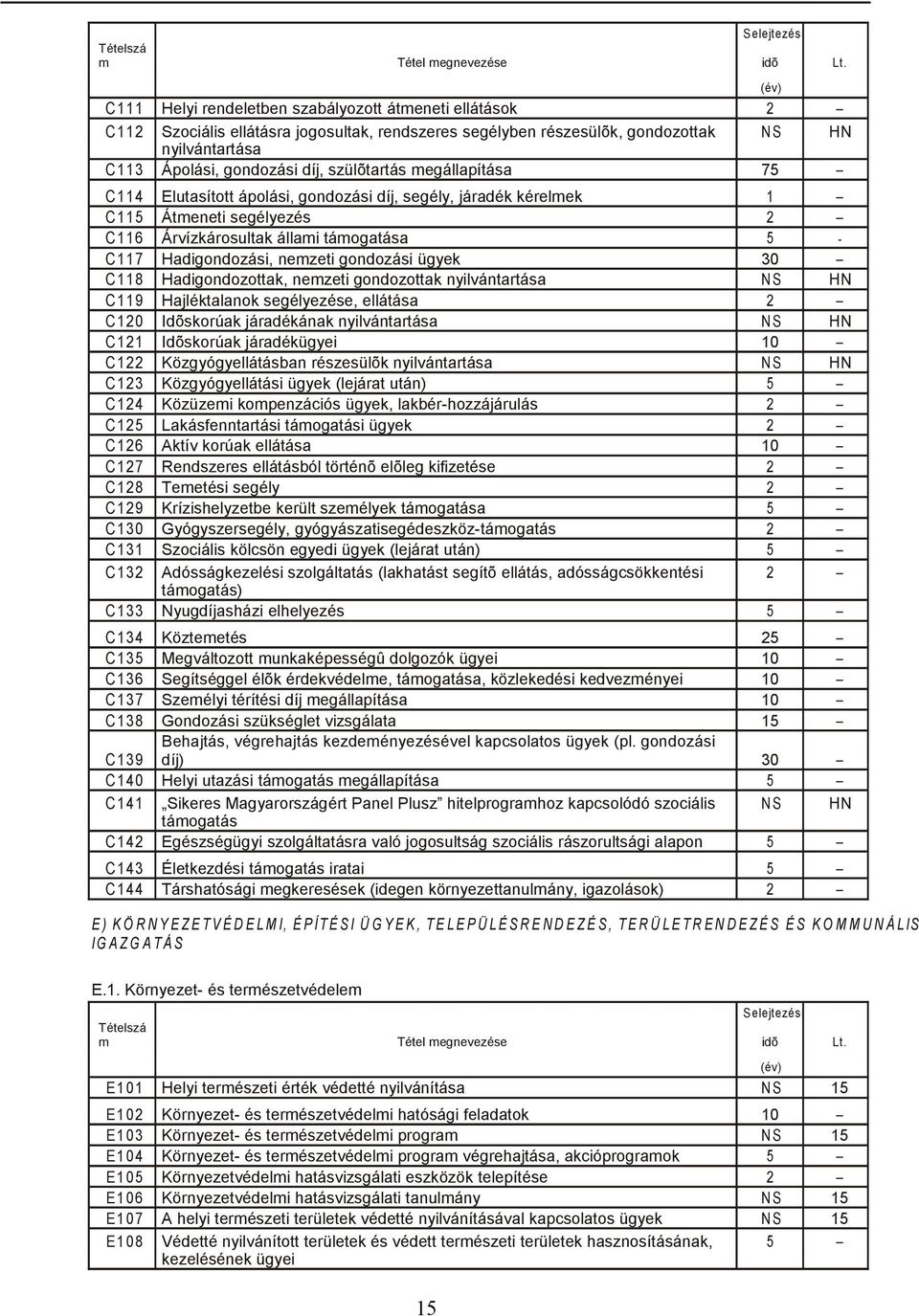 szülõtartás megállapítása 75 C114 Elutasított ápolási, gondozási díj, segély, járadék kérelmek 1 C115 Átmeneti segélyezés 2 C116 Árvízkárosultak állami támogatása 5 - C117 Hadigondozási, nemzeti