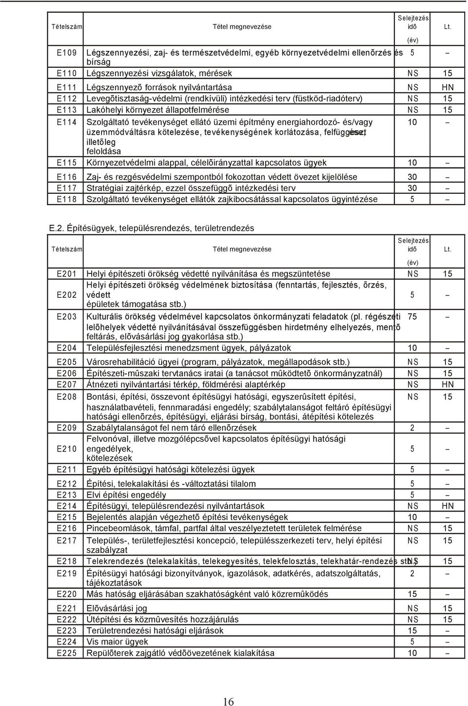 és/vagy 10 üzemmódváltásra kötelezése, tevékenységének korlátozása, felfüggeszt ése, illetõleg feloldása E115 Környezetvédelmi alappal, célelõirányzattal kapcsolatos ügyek 10 E116 Zaj- és