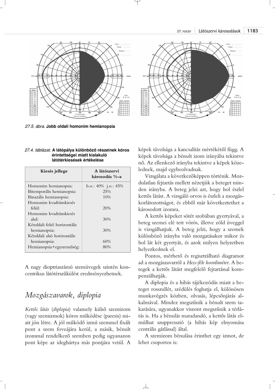 Mozgászavarok, diplopia A látószervi károsodás %-a Homonim hemianopsia: b.o.: 40% j.o.: 45% Bitemporális hemianopsia: 25% Binazális hemianopsia: 10% Homonim kvadránskiesés felül: 20% Homonim