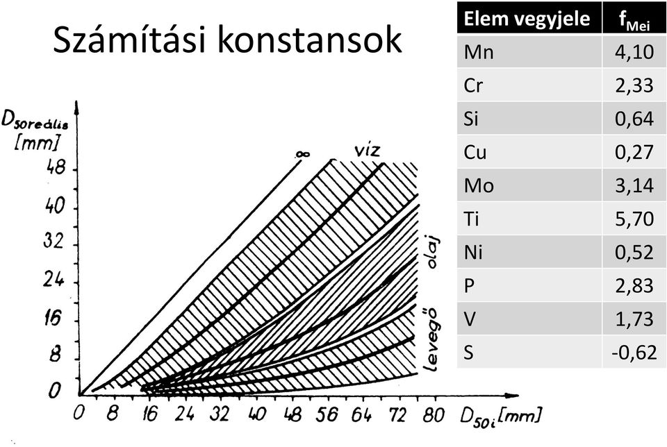 2,33 Si 0,64 Cu 0,27 Mo 3,14