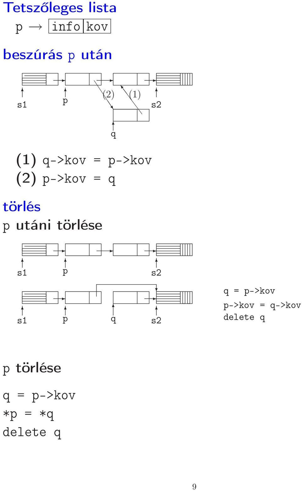 p utáni törlése s1 p s2 s1 p q s2 q = p->kov p->kov =