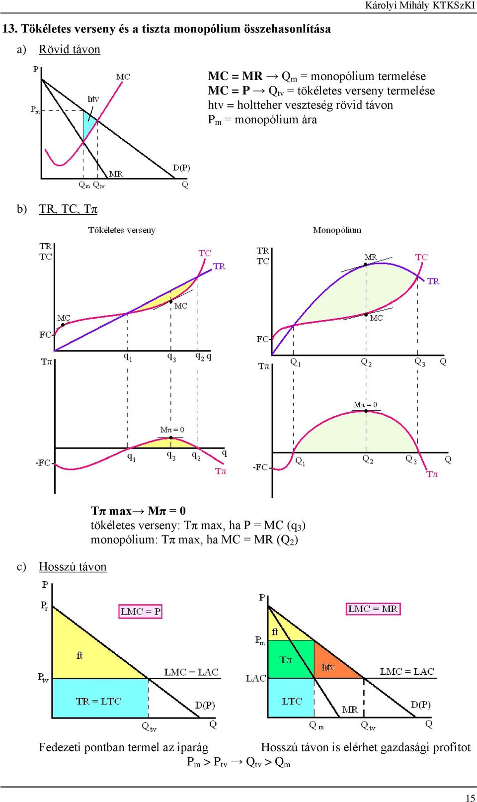 ára b) TR, TC, Tπ c) Hosszú távon Tπ max Mπ = 0 tökéletes verseny: Tπ max, ha P = MC (q 3 ) monopólium: Tπ