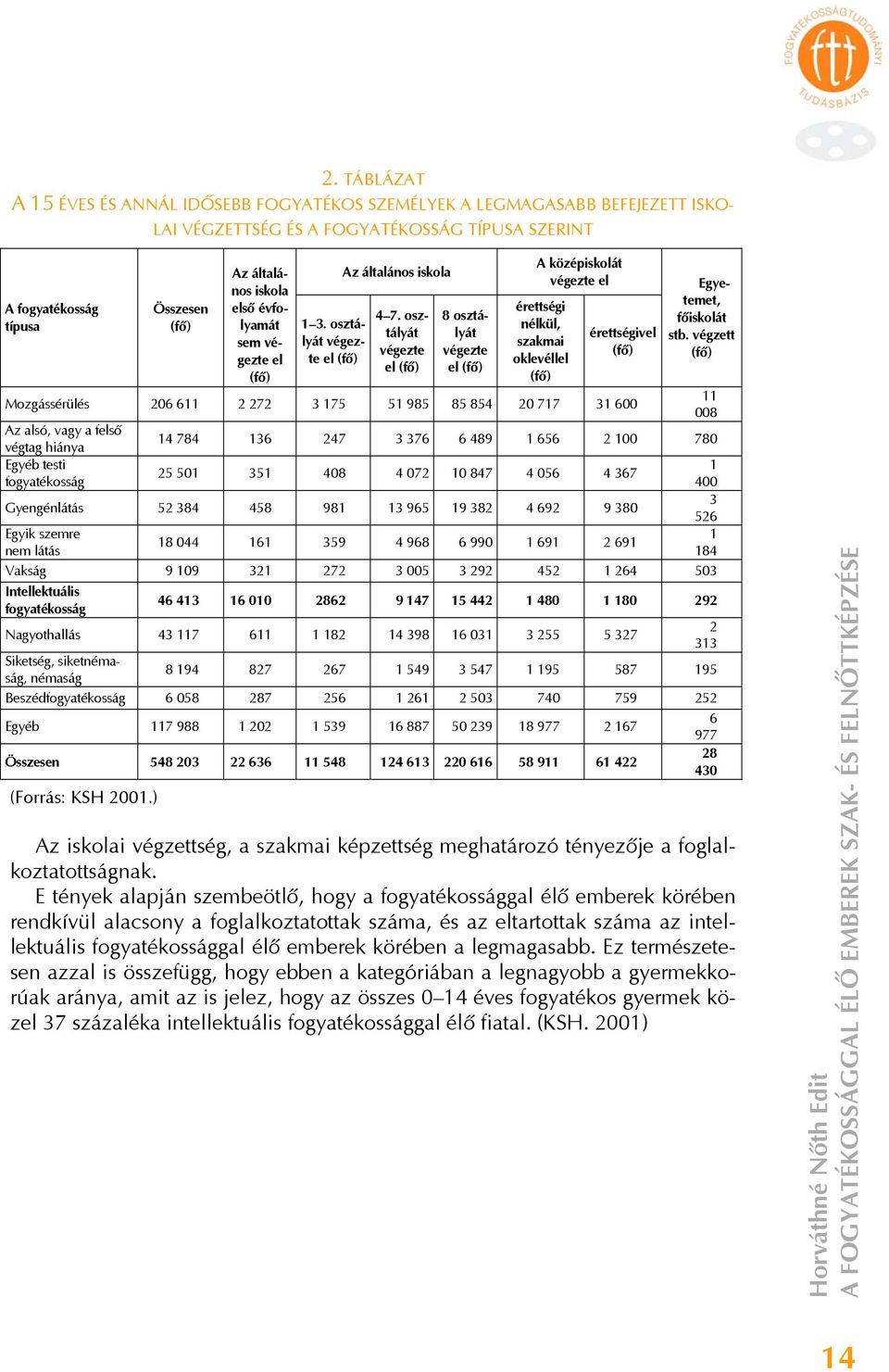 osztályát végezte el (fő) 8 osztályát végezte el (fő) A középiskolát végezte el érettségi nélkül, szakmai oklevéllel (fő) érettségivel (fő) Egyetemet, főiskolát stb.