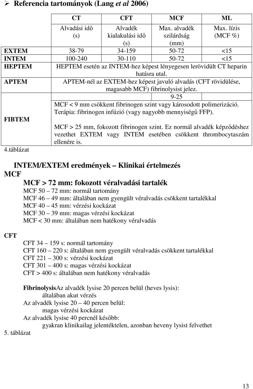 APTEM APTEM-nél az EXTEM-hez képest javuló alvadás (CFT rövidülése, magasabb MCF) fibrinolysist jelez. 9-25 MCF < 9 mm csökkent fibrinogen szint vagy károsodott polimerizáció.