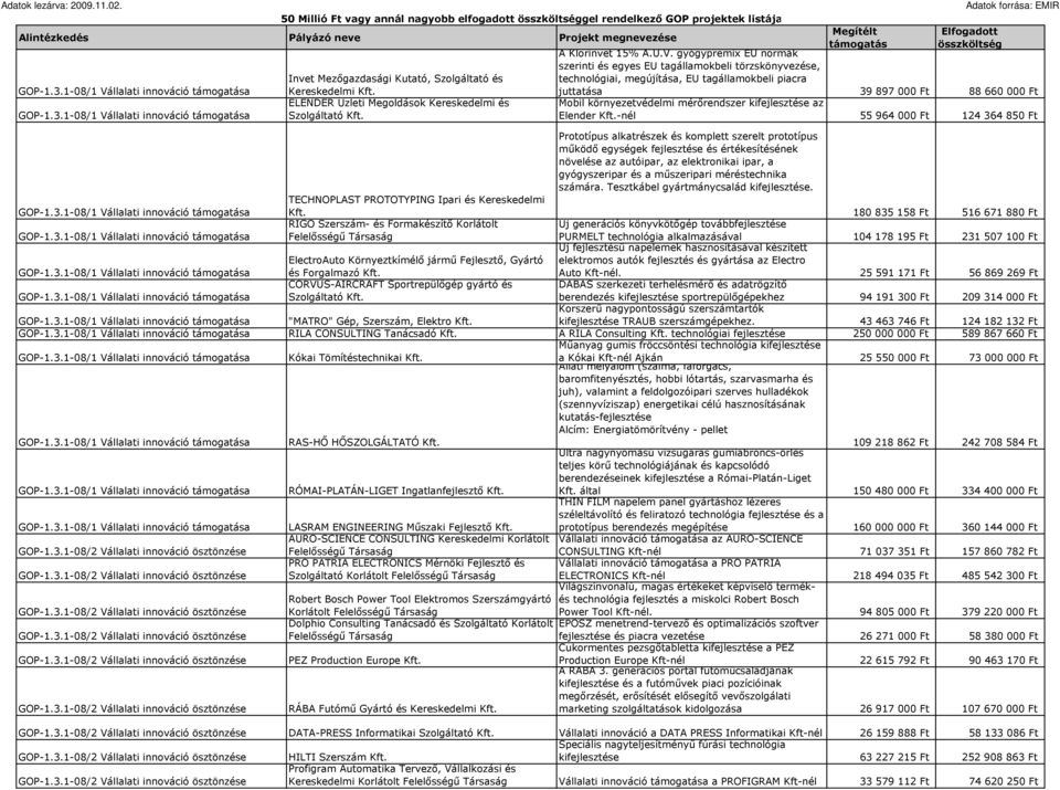 mérırendszer kifejlesztése az Elender -nél 55 964 000 Ft 124 364 850 Ft Prototípus alkatrészek és komplett szerelt prototípus mőködı egységek fejlesztése és értékesítésének növelése az autóipar, az