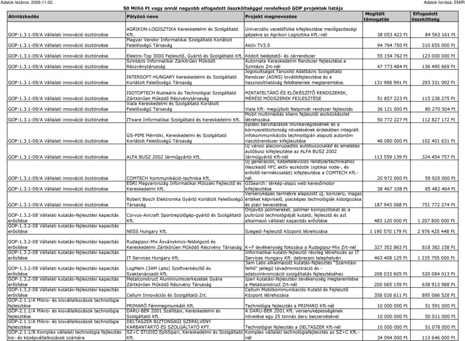 Logisztika -nél 38 053 422 Ft 84 563 161 Ft Magyar Vendor Informatikai Szolgáltató Korlátolt Felelısségő Társaság Aktív TV3.