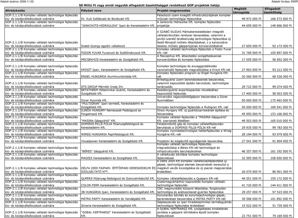 SUZUKI Márkakereskedésben integrált vállalatirányítási rendszer bevezetése, valamint a javító-szerelı tevékenység technológiai fejlesztése új festı-fényezı mőhely létesítésével, s a karosszéria