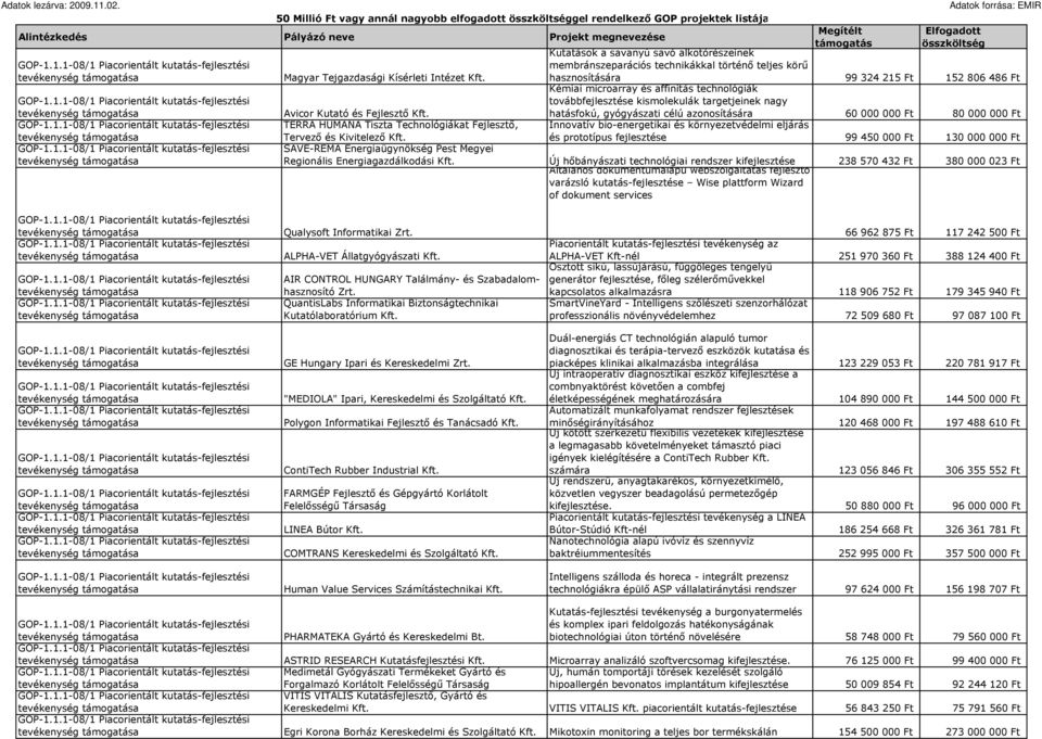 Technológiákat Fejlesztı, Innovatív bio-energetikai és környezetvédelmi eljárás Tervezı és Kivitelezı és prototípus fejlesztése 99 450 000 Ft 130 000 000 Ft SAVE-REMA Energiaügynökség Pest Megyei