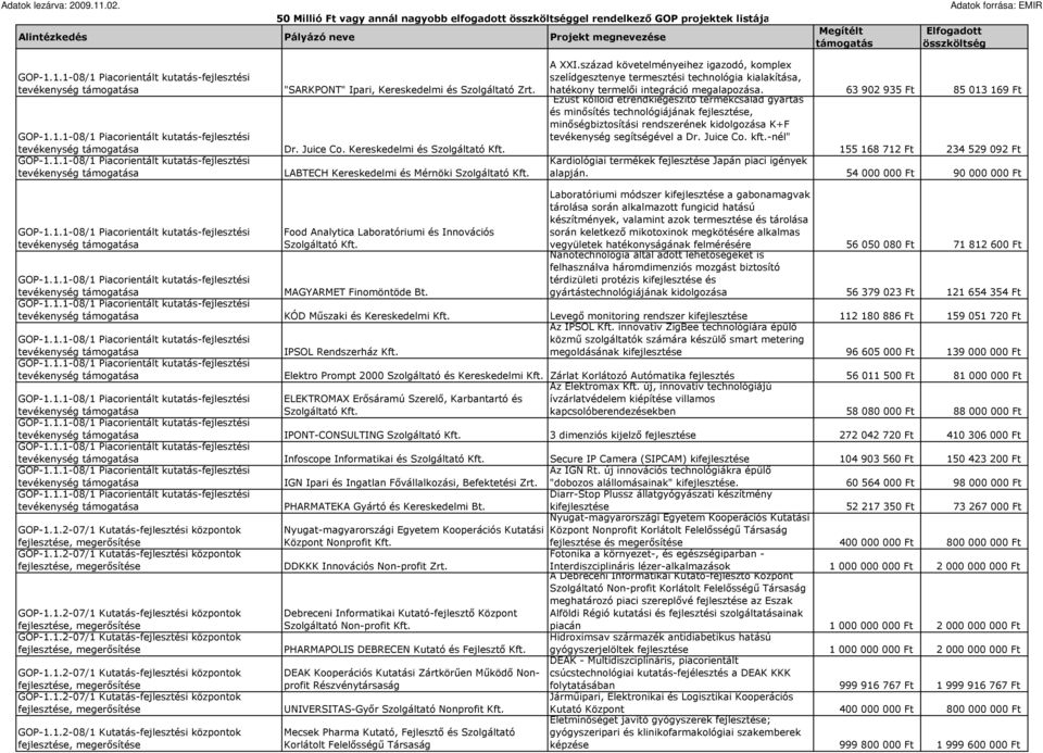 63 902 935 Ft 85 013 169 Ft Ezüst kolloid étrendkiegészítı termékcsalád gyártás és minısítés technológiájának fejlesztése, minıségbiztosítási rendszerének kidolgozása K+F tevékenység segítségével a