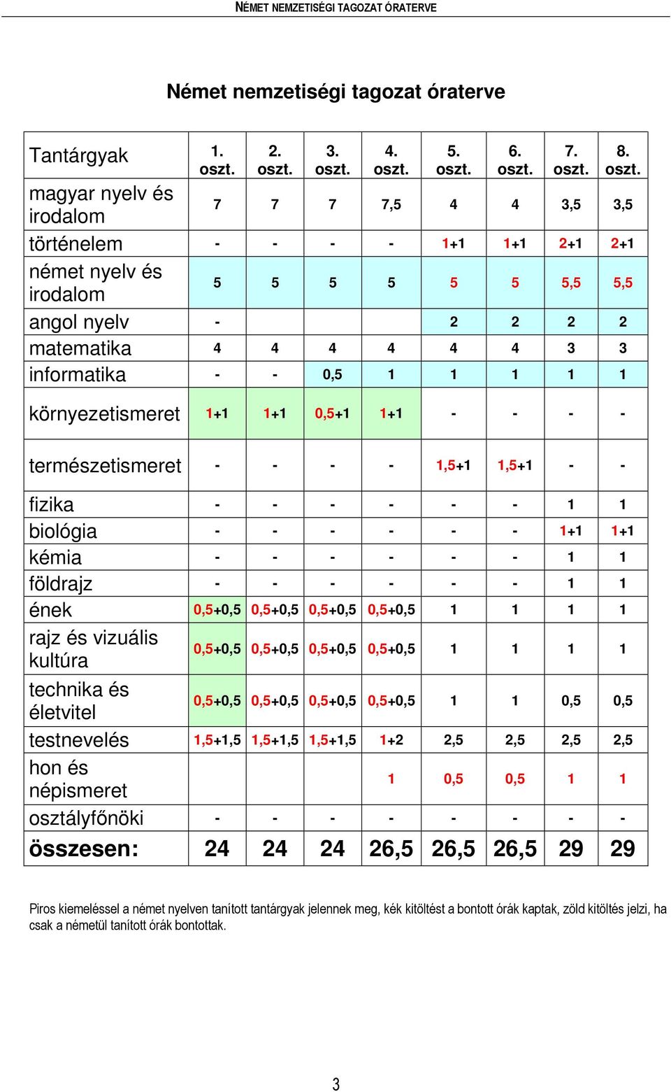 3. oszt.