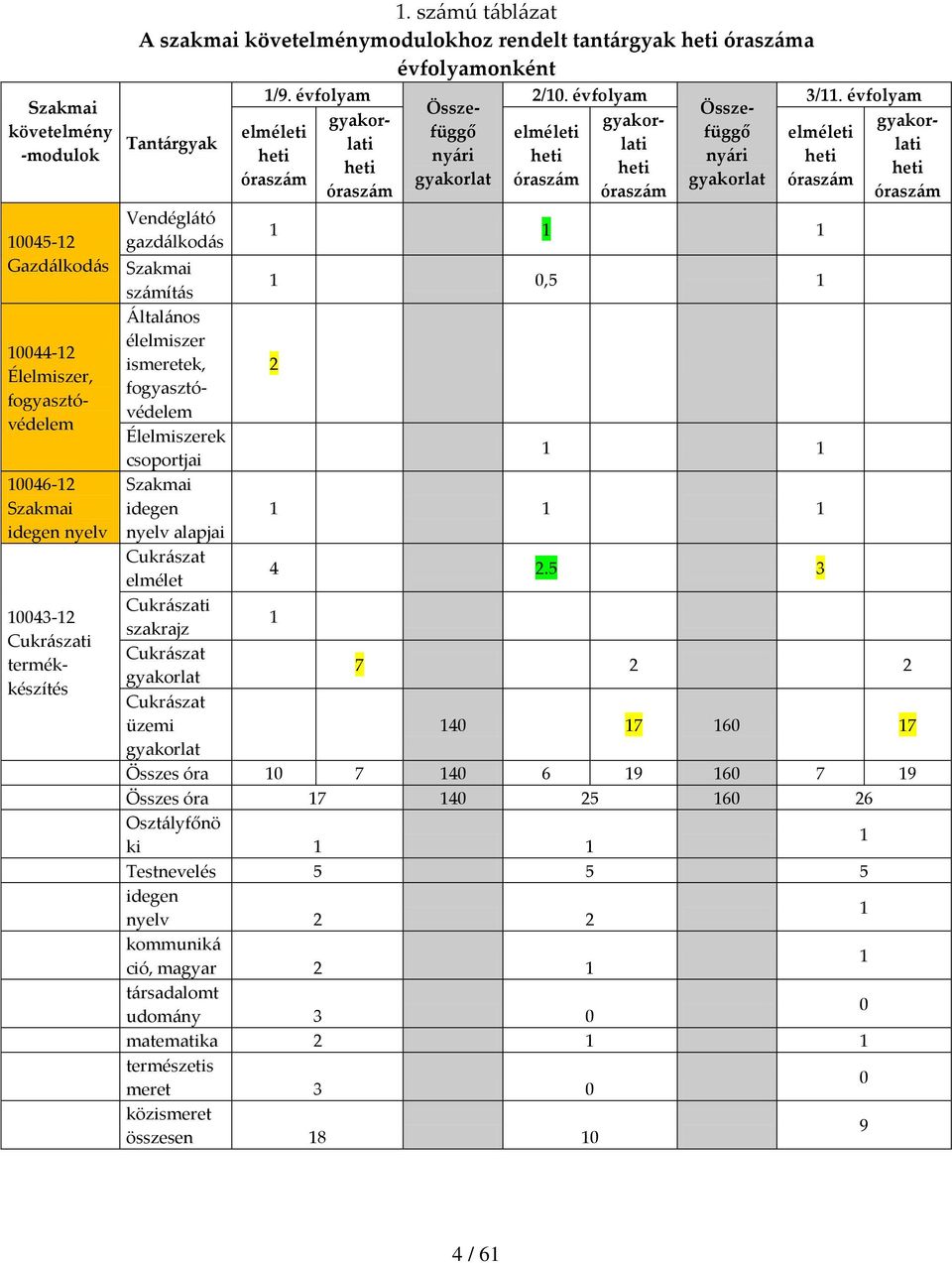 évfolyam elméleti heti óraszám gyakorlati heti óraszám Összefüggő nyári gyakorlat 2/10. évfolyam elméleti heti óraszám gyakorlati heti óraszám Összefüggő nyári gyakorlat 3/11.