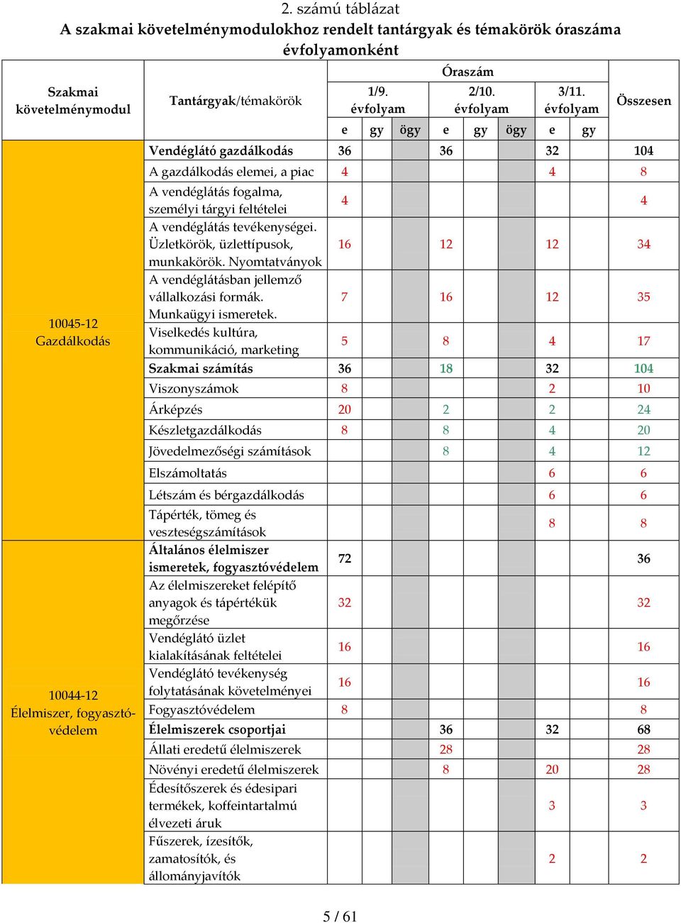 évfolyam e gy ögy e gy ögy e gy Összesen Vendéglátó gazdálkodás 36 36 32 104 A gazdálkodás elemei, a piac 4 4 8 A vendéglátás fogalma, személyi tárgyi feltételei A vendéglátás tevékenységei.