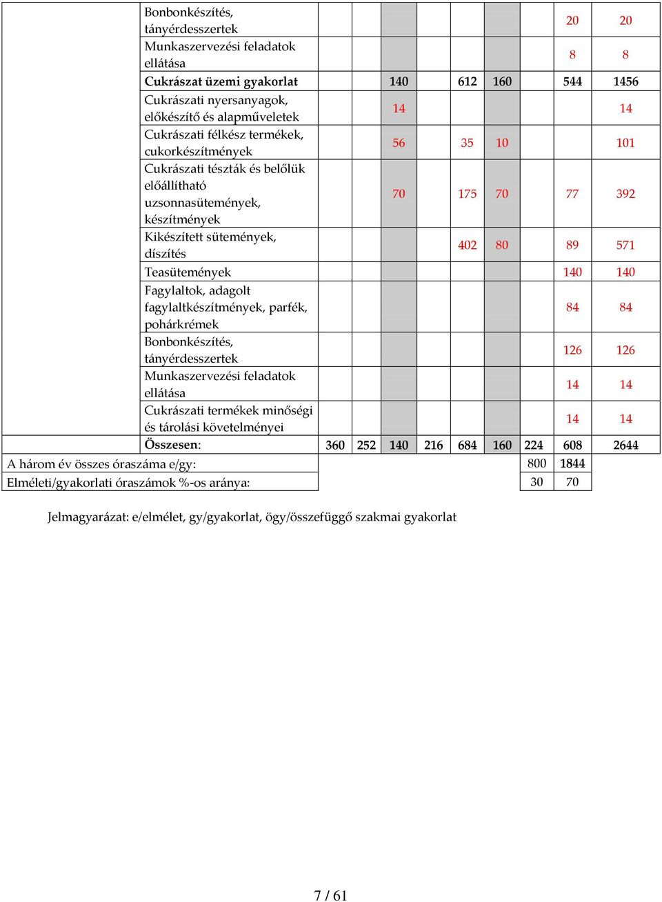 140 140 Fagylaltok, adagolt fagylaltkészítmények, parfék, 84 84 pohárkrémek Bonbonkészítés, tányérdesszertek 126 126 Munkaszervezési feladatok ellátása 14 14 Cukrászati termékek minőségi és tárolási