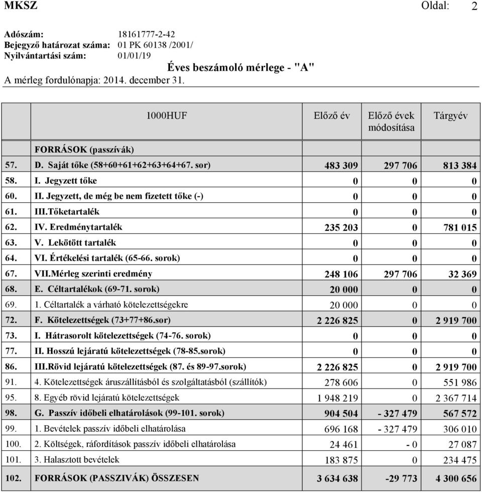 Jegyzett, de még be nem fizetett tőke (-) 0 0 0 61. III.Tőketartalék 0 0 0 62. IV. Eredménytartalék 235 203 0 781 015 63. V. Lekötött tartalék 0 0 0 64. VI. Értékelési tartalék (65-66.