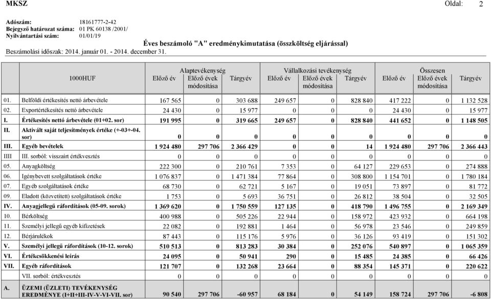 Alaptevékenység Vállalkozási tevékenység Összesen 1000HUF Előző év Előző évek módosítása Tárgyév Előző év Előző évek módosítása Tárgyév Előző év Előző évek módosítása Tárgyév 01.