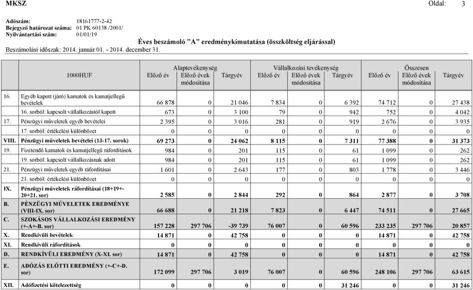 Alaptevékenység Vállalkozási tevékenység Összesen 1000HUF Előző év Előző évek módosítása Tárgyév Előző év Előző évek módosítása Tárgyév Előző év Előző évek módosítása Tárgyév 16.