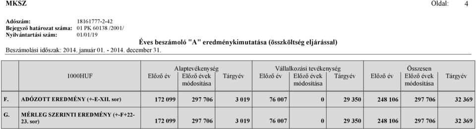 Alaptevékenység Vállalkozási tevékenység Összesen 1000HUF Előző év Előző évek módosítása Tárgyév Előző év Előző évek módosítása Tárgyév Előző év Előző