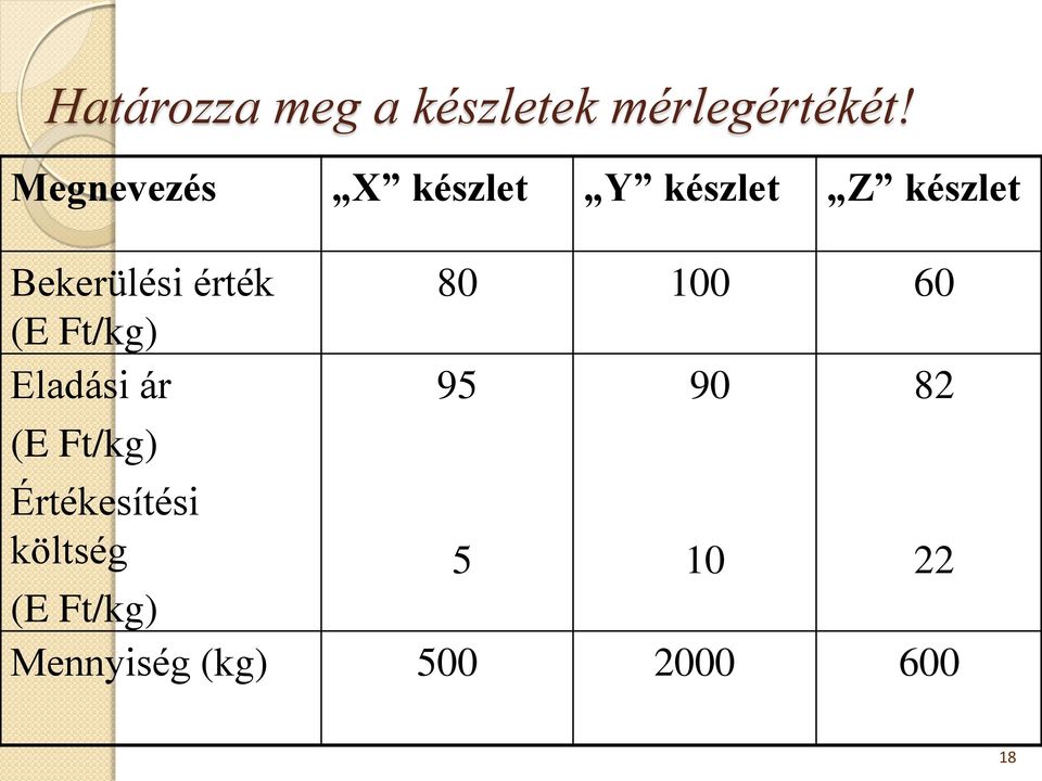 érték (E Ft/kg) Eladási ár (E Ft/kg) 80 100 60 95