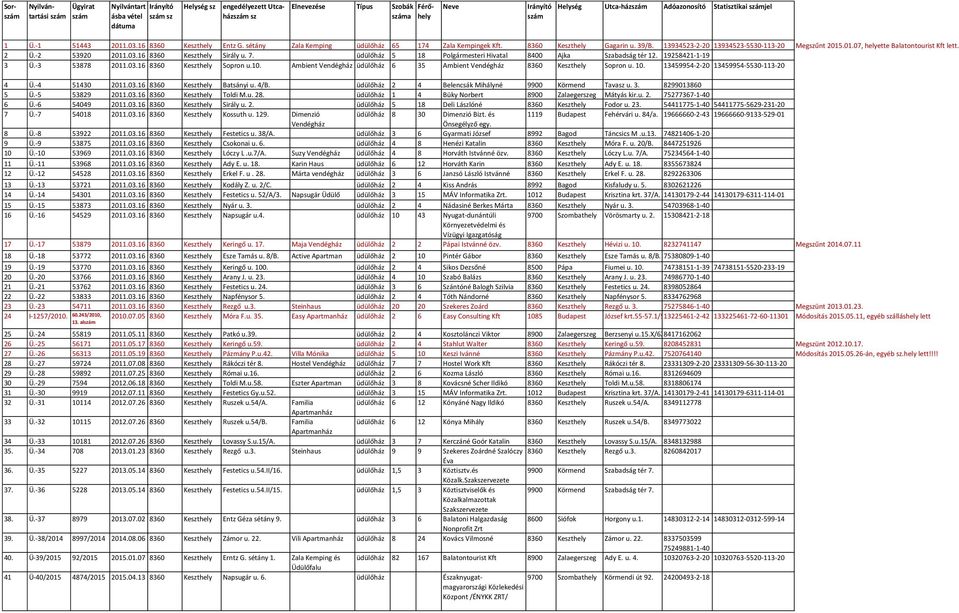 -2 53920 2011.03.16 8360 Keszthely Sirály u. 7. üdülőház 5 18 Polgármesteri Hivatal 800 Ajka Szabadság tér 12. 1925821-1-19 3 Ü.-3 53878 2011.03.16 8360 Keszthely Sopron u.10.