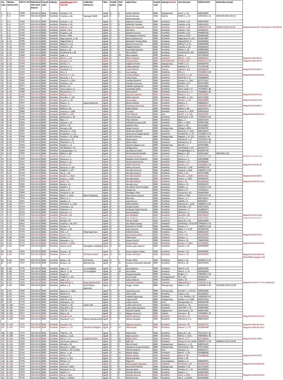 Napsugár Üdülő egyéb 1 2 Áporka Község 2338 Áporka Petőfi S. u. 32. 151702-2-13 151702-811-321-13 Önkormányzata 3 E.-3 5126 2011.03.16 8360 Keszthely Festetics u. 1. egyéb 2 6 Babóczky Tamásné 8360 Keszthely Festetics u.