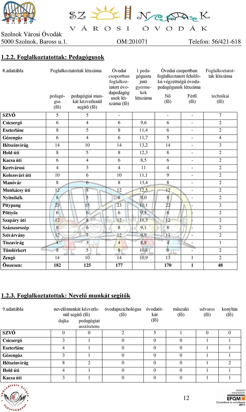 óvodapedagógusok létszáma Nő (fő) Férfi (fő) Foglalkoztatottak létszáma SZVÓ 5 5 - - - 7 Csicsergő 6 4 6 9,6 6-2 Eszterlánc 8 5 8 11,4 6-2 Gézengúz 6 4 6 11,7 5-4 Hétszínvirág 14 10 14 13,2 14-3 Hold