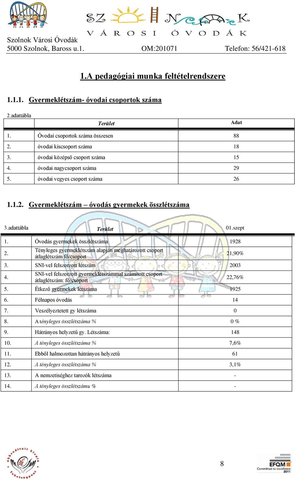 Óvodás gyermekek összlétszáma 1928 2. Tényleges gyermeklétszám alapján meghatározott csoport átlaglétszám fő/csoport 21,90% 3. SNI-vel felszorzott létszám 2003 4.