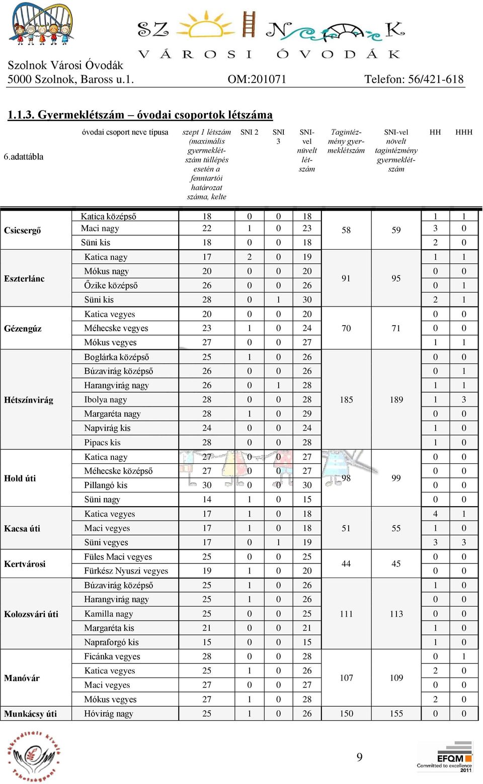 SNI-vel növelt tagintézmény gyermeklétszám HH HHH Csicsergő Eszterlánc Gézengúz Hétszínvirág Hold úti Kacsa úti Kertvárosi Kolozsvári úti Manóvár Katica középső 18 0 0 18 1 1 Maci nagy 22 1 0 23 58