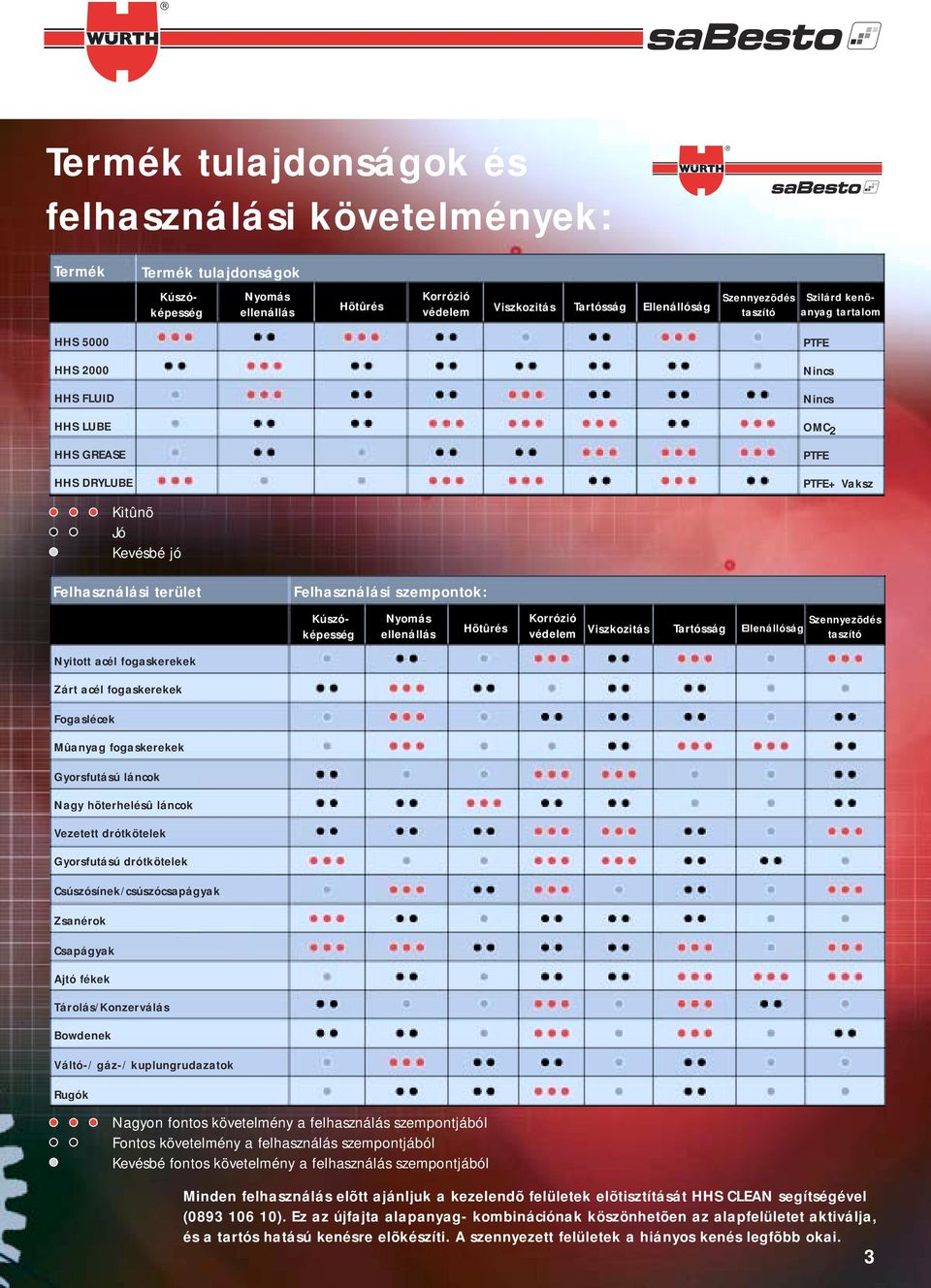 Nyomás ellenállás Hõtûrés Korrózió védelem Viszkozitás Tartósság Ellenállóság Szennyezõdés taszító Nyitott acél fogaskerekek Zárt acél fogaskerekek Fogaslécek Mûanyag fogaskerekek Gyorsfutású láncok