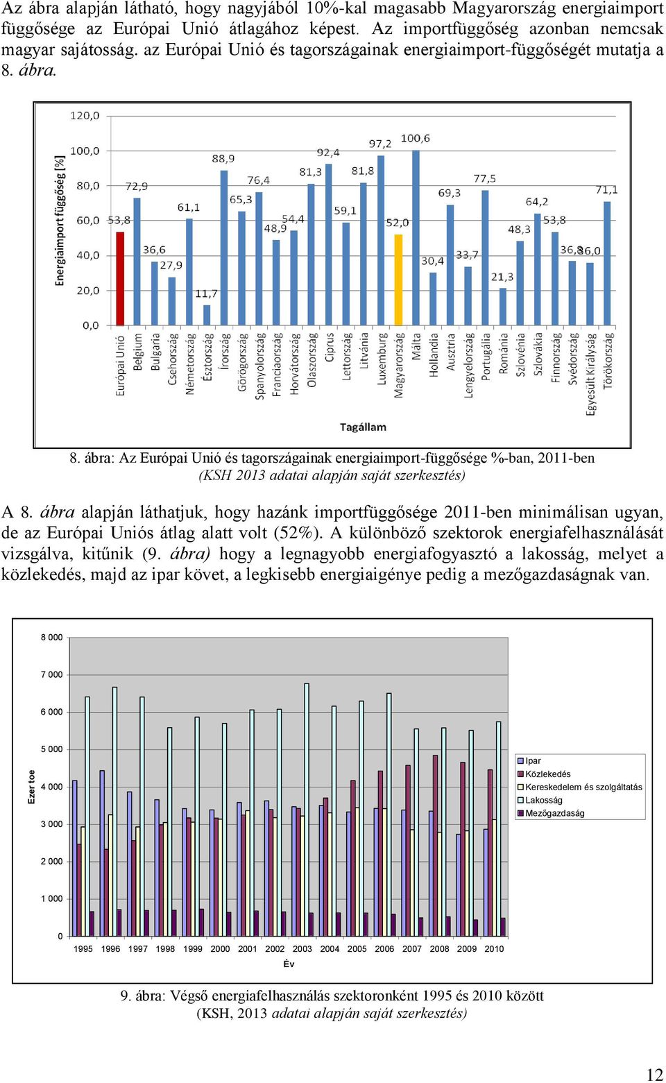 ábra alapján láthatjuk, hogy hazánk importfüggősége 2011-ben minimálisan ugyan, de az Európai Uniós átlag alatt volt (52%). A különböző szektorok energiafelhasználását vizsgálva, kitűnik (9.