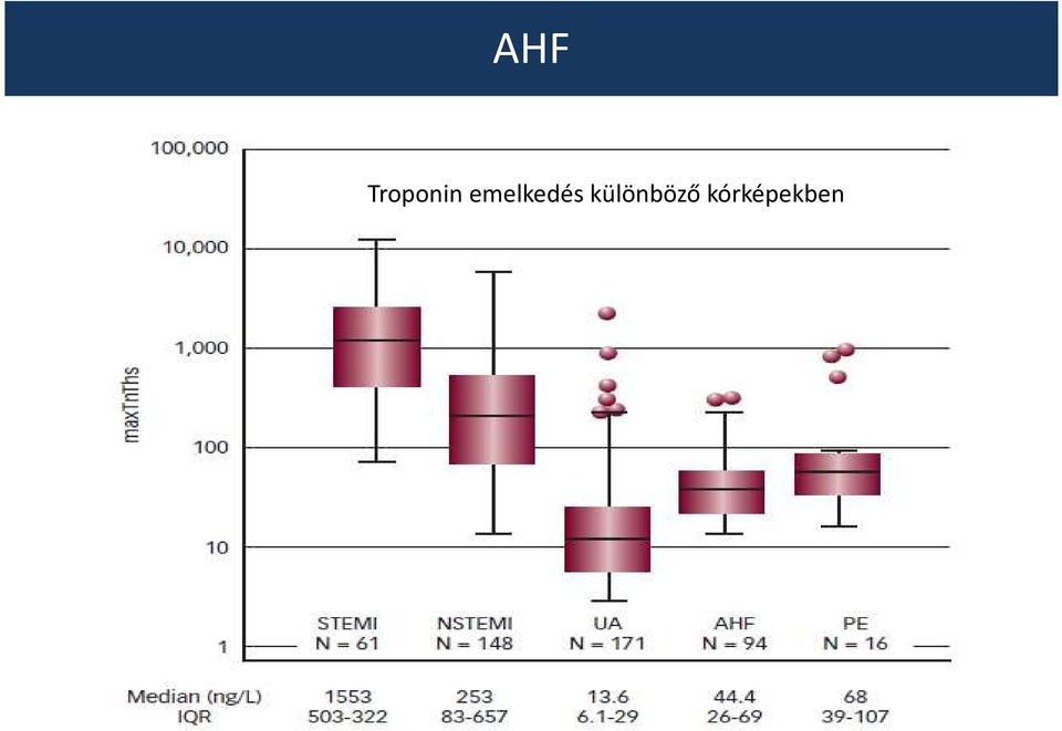 Troponin emelkedés különböző kórképekben megelőzőmi, coronaria revasc.