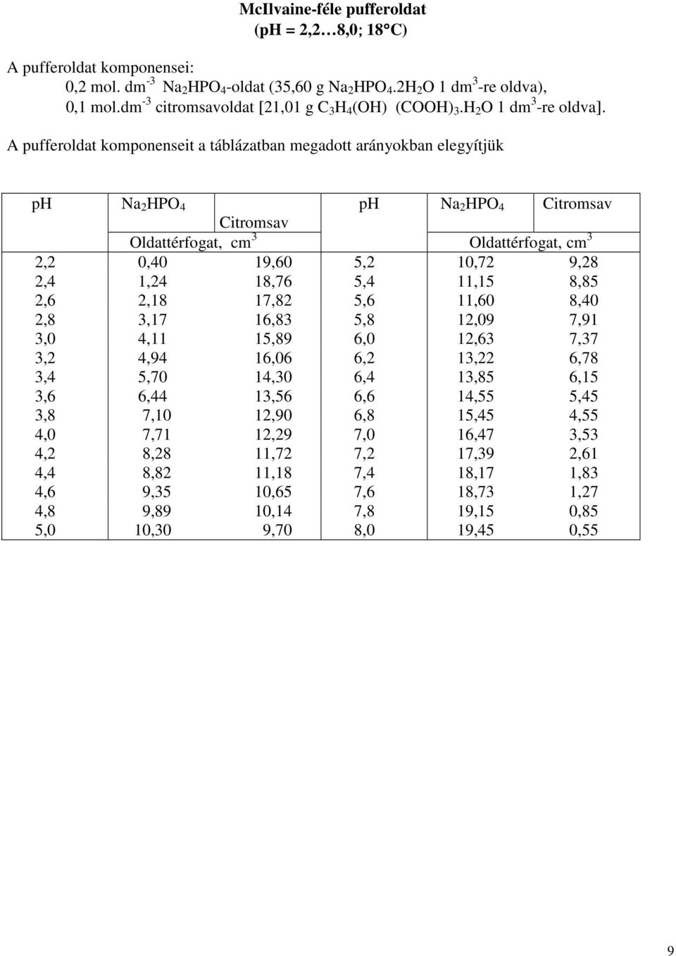A pufferoldat komponenseit a táblázatban megadott arányokban elegyítjük ph Na 2 HPO 4 ph Na 2 HPO 4 Citromsav Citromsav Oldattérfogat, cm 3 Oldattérfogat, cm 3 2,2 0,40 19,60 5,2 10,72 9,28 2,4 1,24