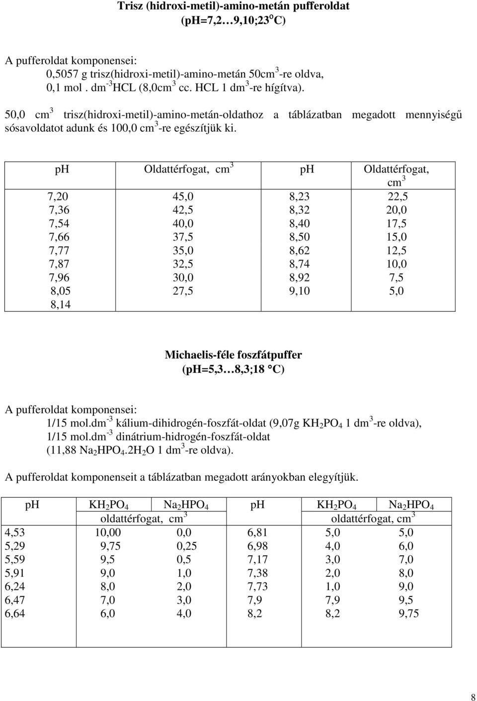 ph Oldattérfogat, cm 3 ph Oldattérfogat, cm 3 7,20 45,0 8,23 22,5 7,36 42,5 8,32 20,0 7,54 40,0 8,40 17,5 7,66 37,5 8,50 15,0 7,77 35,0 8,62 12,5 7,87 32,5 8,74 10,0 7,96 30,0 8,92 7,5 8,05 27,5 9,10