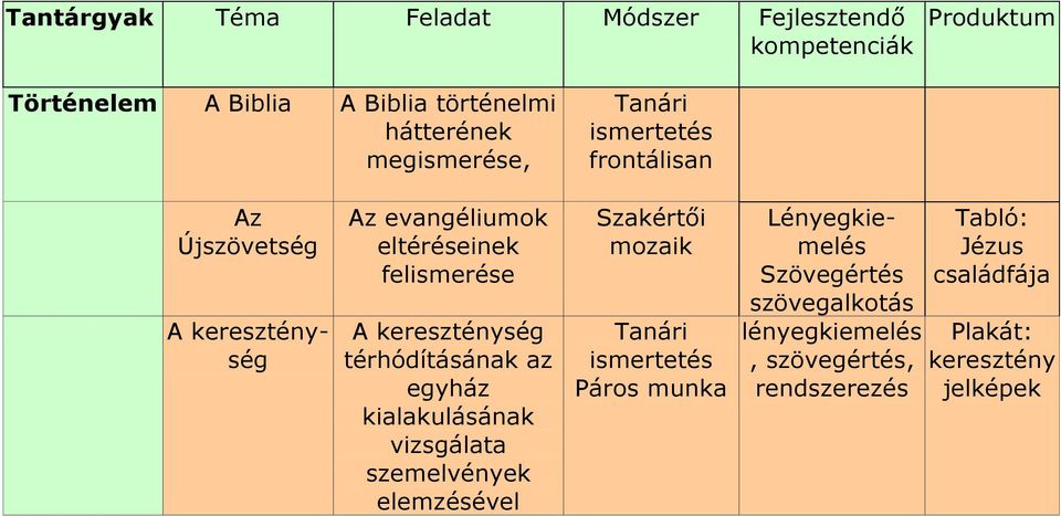 kialakulásának vizsgálata szemelvények elemzésével Szakértői mozaik Tanári ismertetés Páros munka