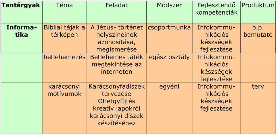 Ötletgyűjtés kreatív lapokról díszek készítéséhez csoportmunka Infokommunikációs készségek fejlesztése