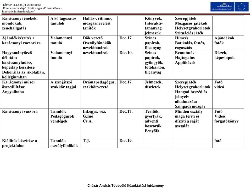 tanítók Dök vezető Osztályfőnökök nevelőtanárok Dec.17. Könyvek, Interaktív tananyag jelmezek Színes papírok, filcanyag nevelőtanárok Dec.10.