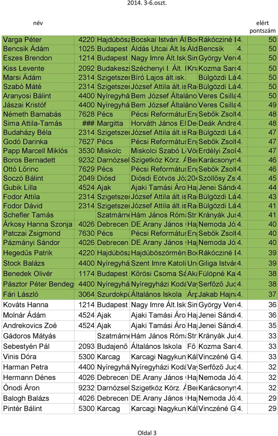 Sarolta 4. 50 Marsi Ádám 2314 Szigetszentmiklós Bíró Lajos ált.isk. Bülgözdi László 4. 50 Szabó Máté 2314 Szigetszentmiklós József Attila ált.isk. Radnóti Bülgözdi u.6. László 4. 50 Aranyosi Bálint 4400 NyíregyházaBem József Általános Veres IskolaCsilla 4.