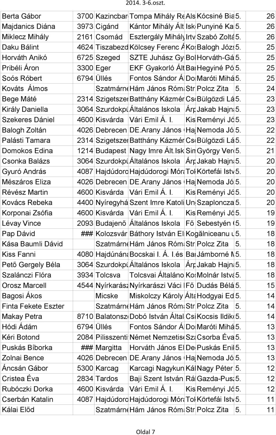 25 Horváth Anikó 6725 Szeged SZTE Juhász Gyula Boldogasszony Gyakorló Horváth-Gábriel ÁI 5. sgt. Margaretta 8. 25 (anya) Pribéli Áron 3300 Eger EKF Gyakorló Általános Barkóczy Hegyiné Iskola u.