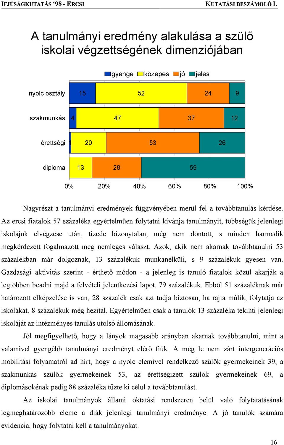 Az ercsi fiatalok 57 százaléka egyértelműen folytatni kívánja tanulmányit, többségük jelenlegi iskolájuk elvégzése után, tizede bizonytalan, még nem döntött, s minden harmadik megkérdezett