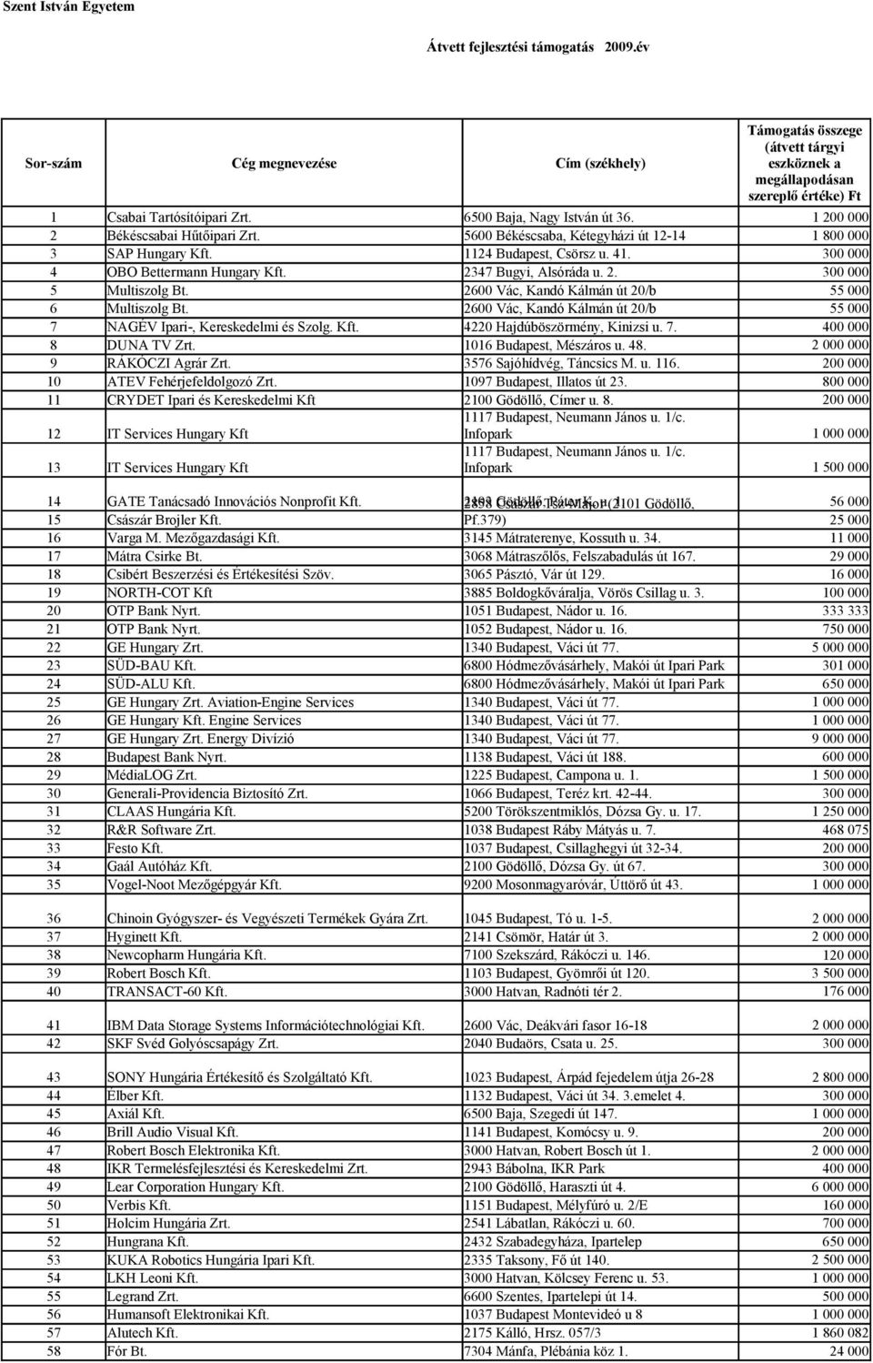 2600 Vác, Kandó Kálmán út 20/b 6 Multiszolg Bt. 2600 Vác, Kandó Kálmán út 20/b 7 NAGÉV Ipari-, Kereskedelmi és Szolg. Kft. 4220 Hajdúböszörmény, Kinizsi u. 7. 8 DUNA TV Zrt. 1016 Budapest, Mészáros u.