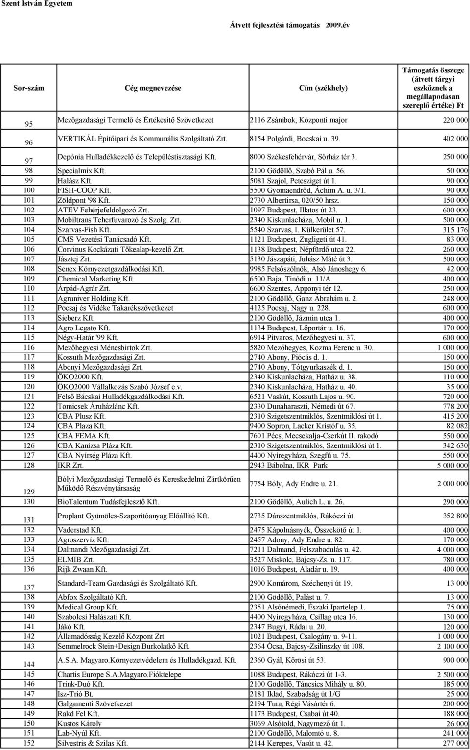 8154 Polgárdi, Bocskai u. 39. 97 Depónia Hulladékkezelő és Településtisztasági Kft. 8000 Székesfehérvár, Sörház tér 3. 98 Specialmix Kft. 2100 Gödöllő, Szabó Pál u. 56. 99 Halász Kft.